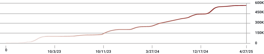 Chart showing upward trend from 2023 to 2025, with data points increasing from 0 to 600K over time.