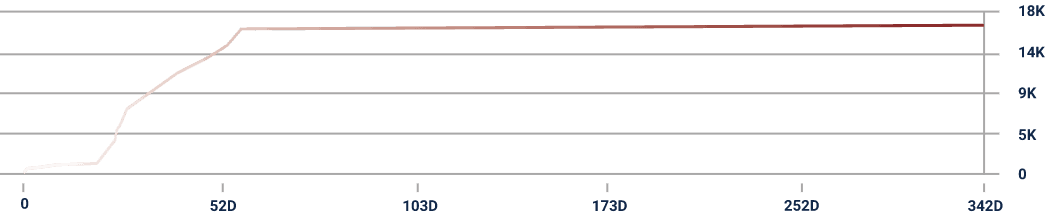 Graph showing cumulative sales growth over 342 days, peaking at 18K units. Rapid increase initially, then plateau.