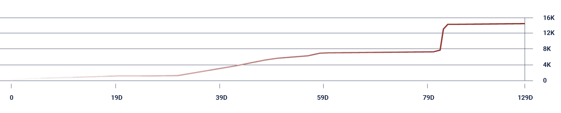 Line chart showing data trend increasing gradually, then sharply rising around 79D, peaking at 16K by 129D.